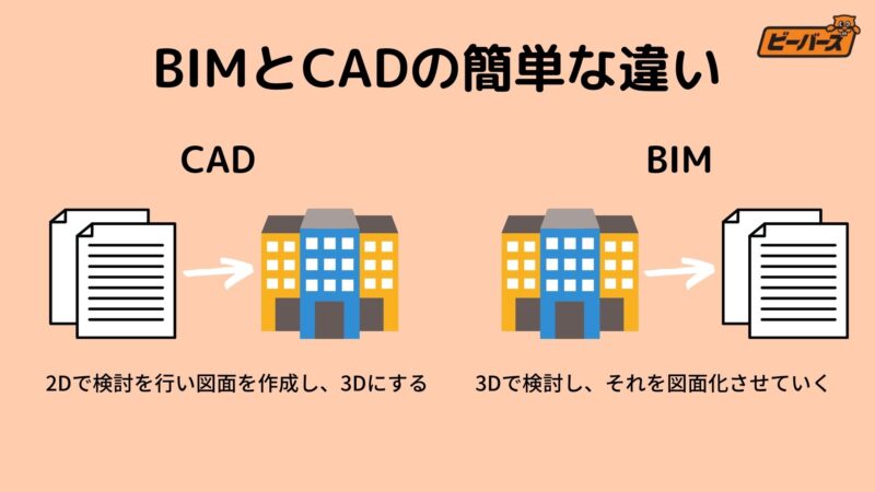 建設業界必見 Bimとcadの違い Bimの導入のより建設業界に変革がおきる 建設業界の転職エージェント ビーバーズ