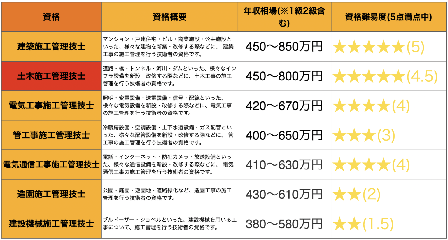 【施工管理技士の種類シリーズ】土木施工管理のやりがいは?業務内容、年収相場、ワークライフバランス、将来性を徹底解説 建設業界の求人サイト・総合人材エージェント ビーバーズ 【施工管理技士の種類シリーズ】土木施工管理のやりがいは?業務内容、年収相場、ワークライフバランス、将来性を徹底解説 建設業界の求人サイト・総合人材エージェント ビーバーズ