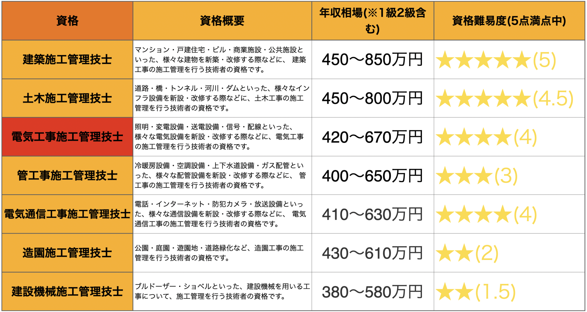 【施工管理技士の種類シリーズ】電気工事施工管理のやりがいは?業務内容、年収相場、ワークライフバランス、将来性を徹底解説 建設業界の総合人材エージェント ビーバーズ 【施工管理技士の種類シリーズ】電気工事施工管理のやりがいは?業務内容、年収相場、ワークライフバランス、将来性を徹底解説 建設業界の総合人材エージェント ビーバーズ